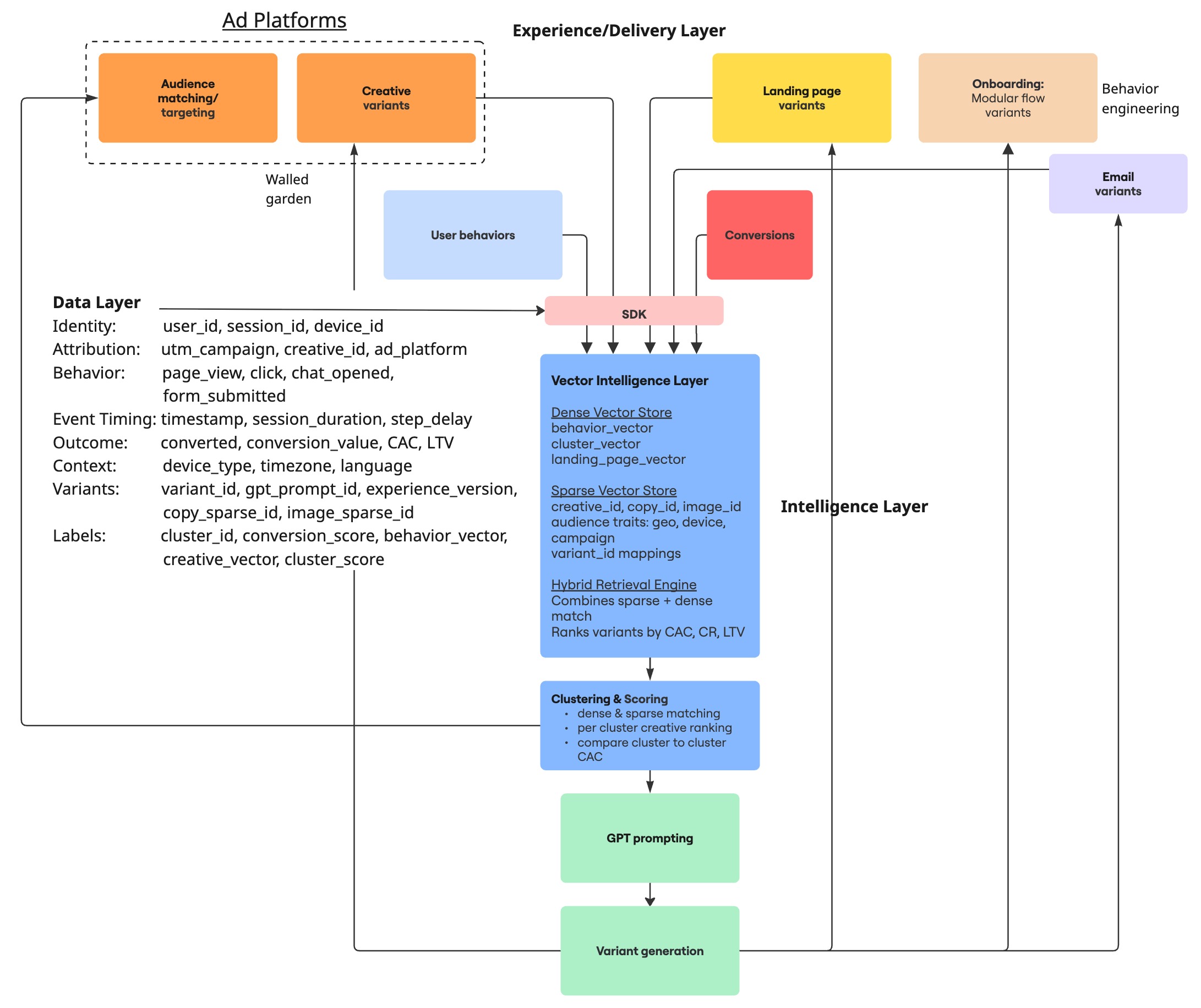 Product Architecture Diagram