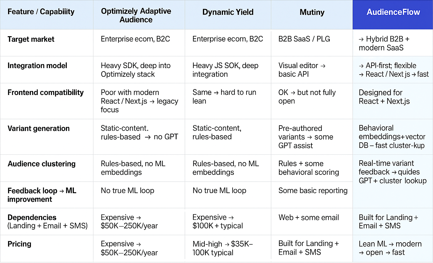 Audience Flow Comparison